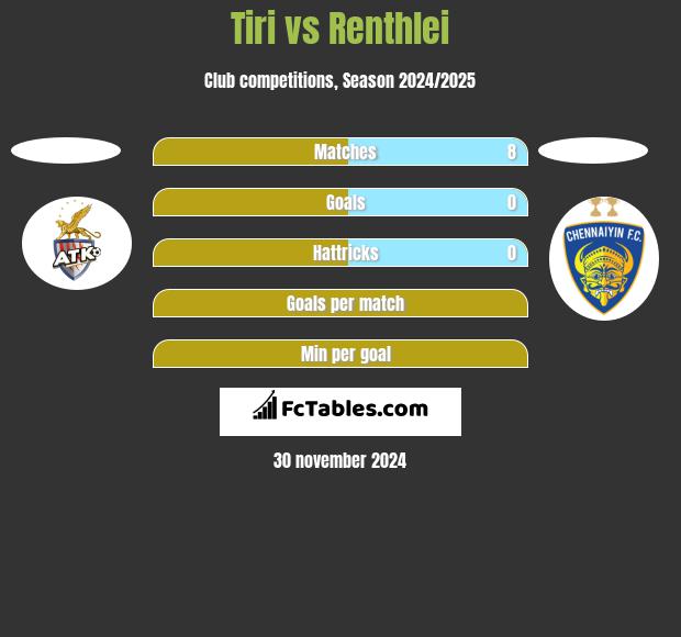 Tiri vs Renthlei h2h player stats