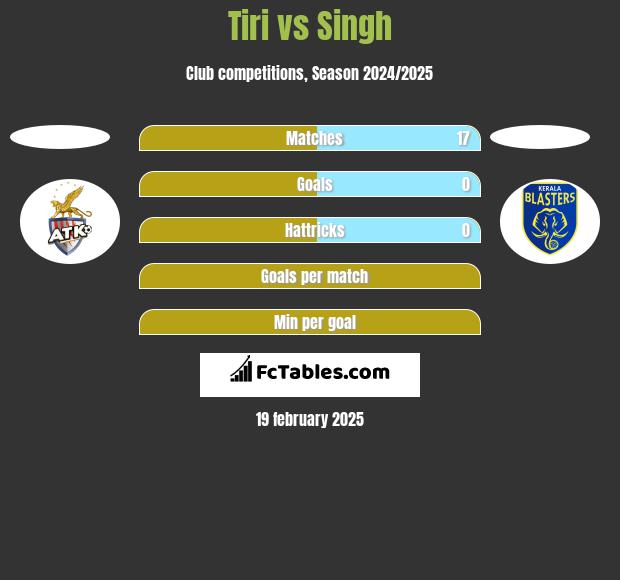 Tiri vs Singh h2h player stats