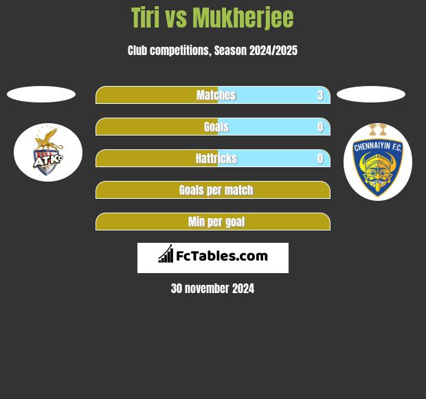 Tiri vs Mukherjee h2h player stats