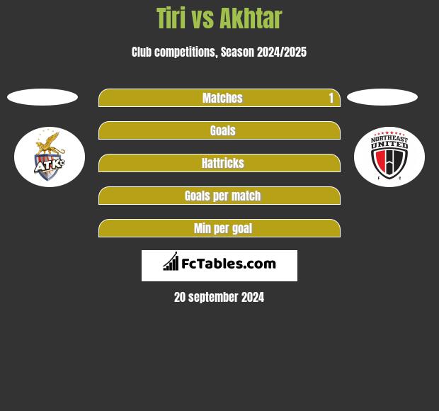 Tiri vs Akhtar h2h player stats