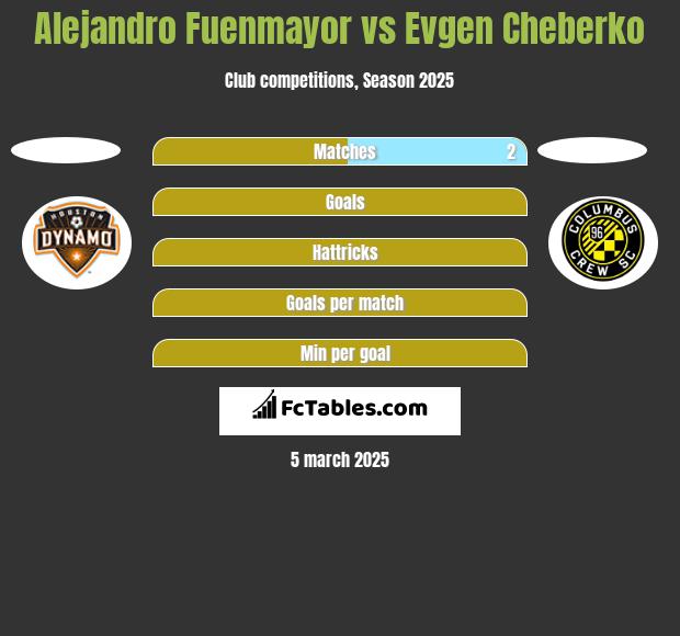 Alejandro Fuenmayor vs Evgen Cheberko h2h player stats