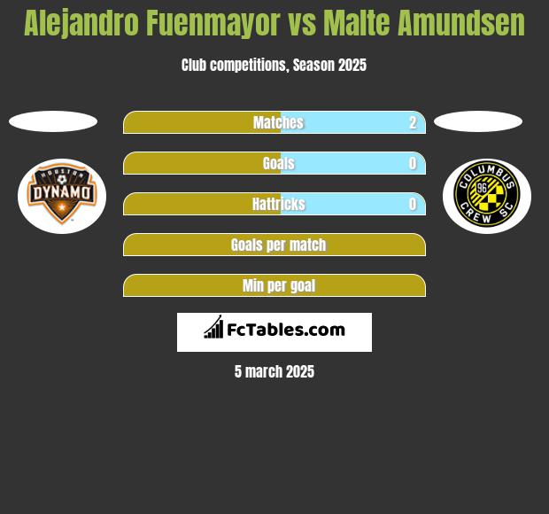 Alejandro Fuenmayor vs Malte Amundsen h2h player stats