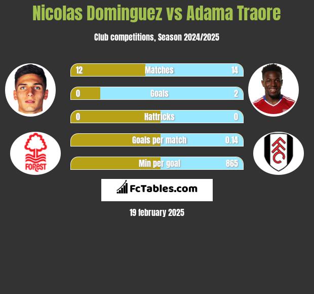 Nicolas Dominguez vs Adama Traore h2h player stats