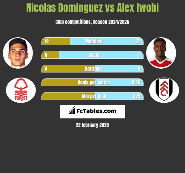 Nicolas Dominguez vs Alex Iwobi h2h player stats