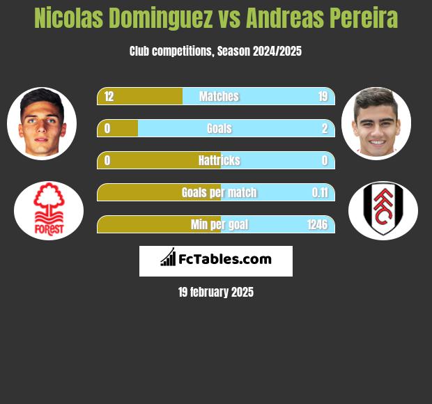 Nicolas Dominguez vs Andreas Pereira h2h player stats