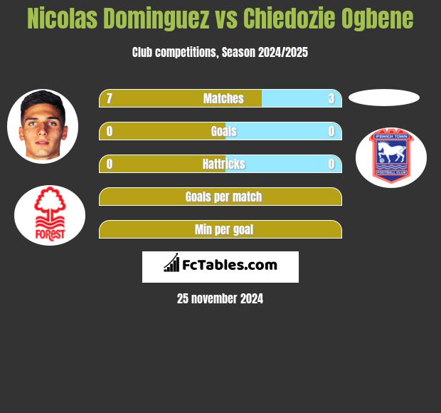 Nicolas Dominguez vs Chiedozie Ogbene h2h player stats