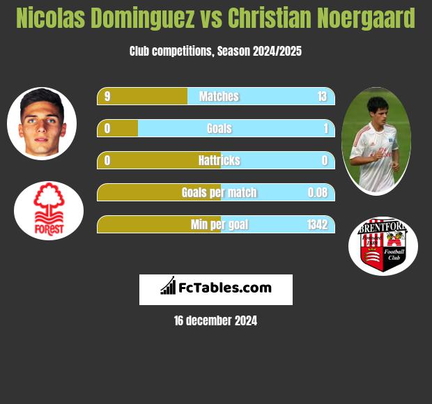 Nicolas Dominguez vs Christian Noergaard h2h player stats