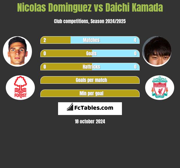 Nicolas Dominguez vs Daichi Kamada h2h player stats