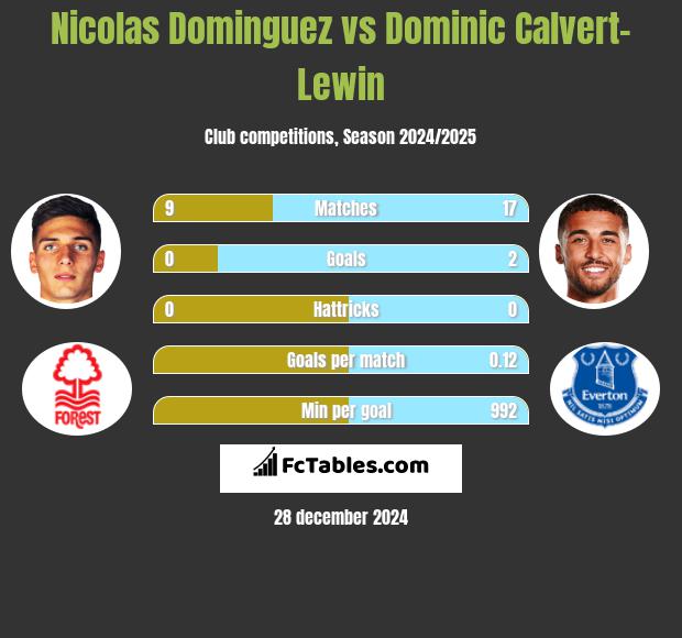 Nicolas Dominguez vs Dominic Calvert-Lewin h2h player stats