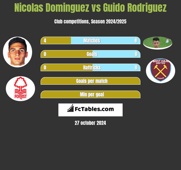 Nicolas Dominguez vs Guido Rodriguez h2h player stats