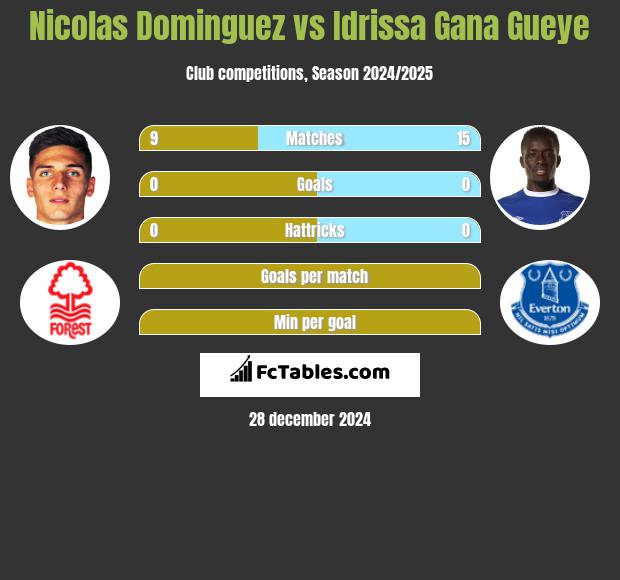 Nicolas Dominguez vs Idrissa Gana Gueye h2h player stats