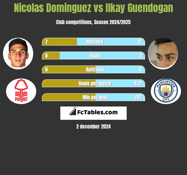 Nicolas Dominguez vs Ilkay Guendogan h2h player stats