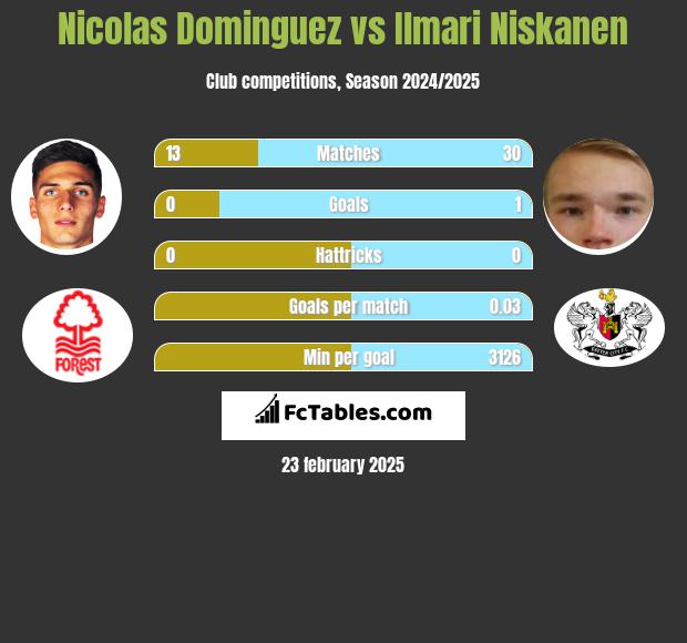 Nicolas Dominguez vs Ilmari Niskanen h2h player stats