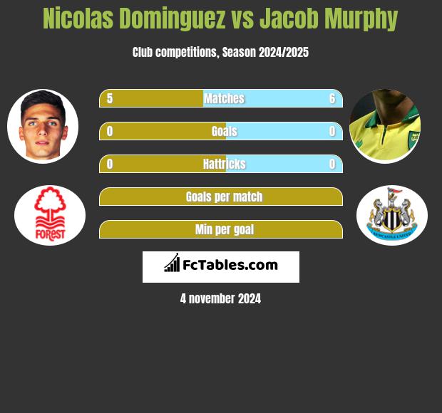 Nicolas Dominguez vs Jacob Murphy h2h player stats