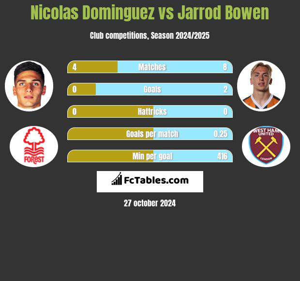 Nicolas Dominguez vs Jarrod Bowen h2h player stats