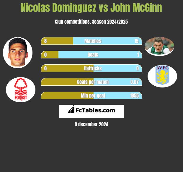 Nicolas Dominguez vs John McGinn h2h player stats