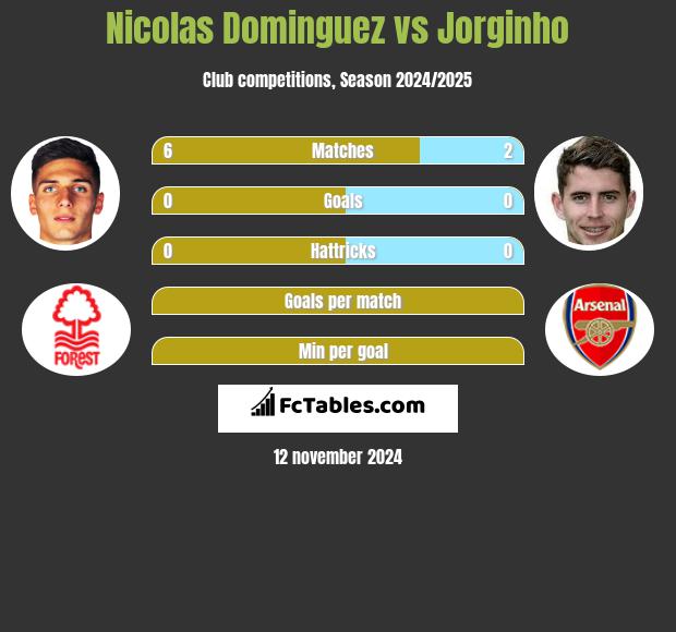 Nicolas Dominguez vs Jorginho h2h player stats