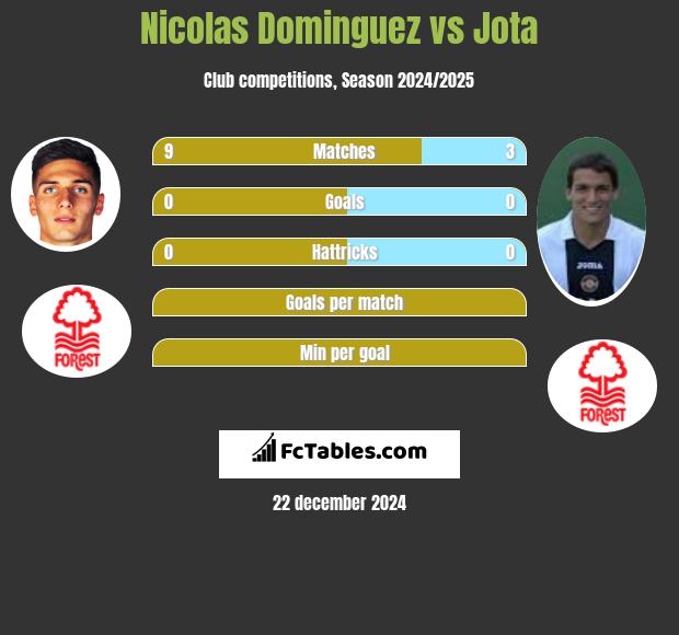 Nicolas Dominguez vs Jota h2h player stats