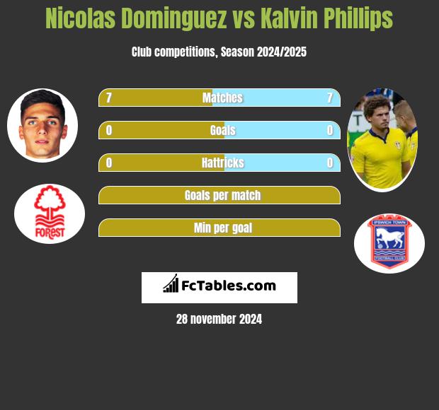 Nicolas Dominguez vs Kalvin Phillips h2h player stats