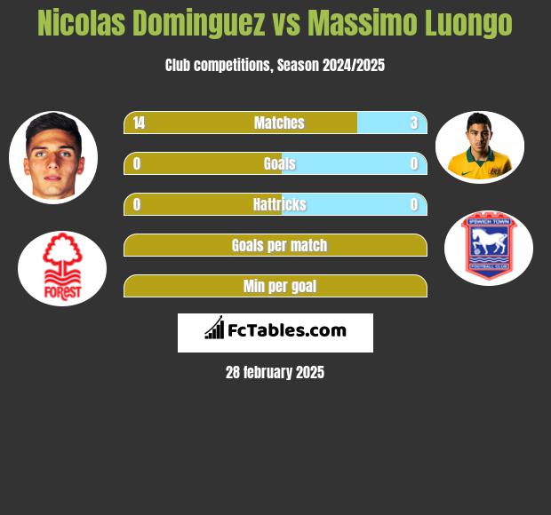 Nicolas Dominguez vs Massimo Luongo h2h player stats