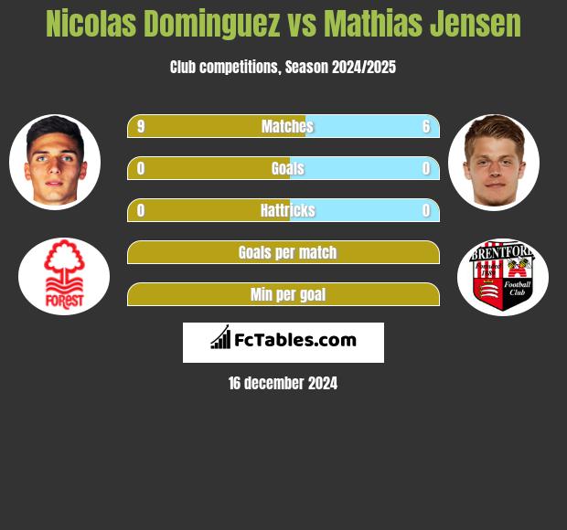 Nicolas Dominguez vs Mathias Jensen h2h player stats