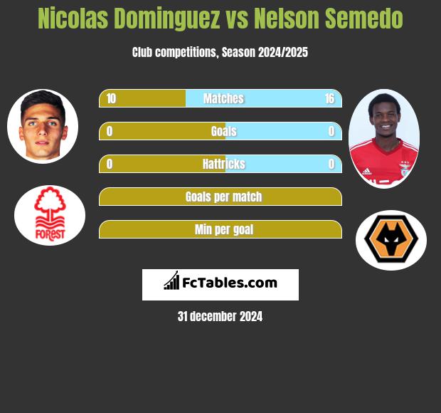 Nicolas Dominguez vs Nelson Semedo h2h player stats