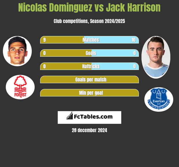 Nicolas Dominguez vs Jack Harrison h2h player stats