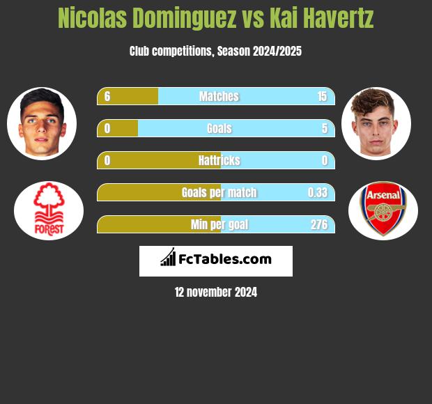 Nicolas Dominguez vs Kai Havertz h2h player stats