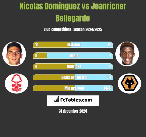 Nicolas Dominguez vs Jeanricner Bellegarde h2h player stats