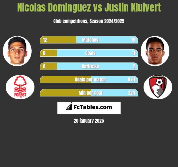 Nicolas Dominguez vs Justin Kluivert h2h player stats