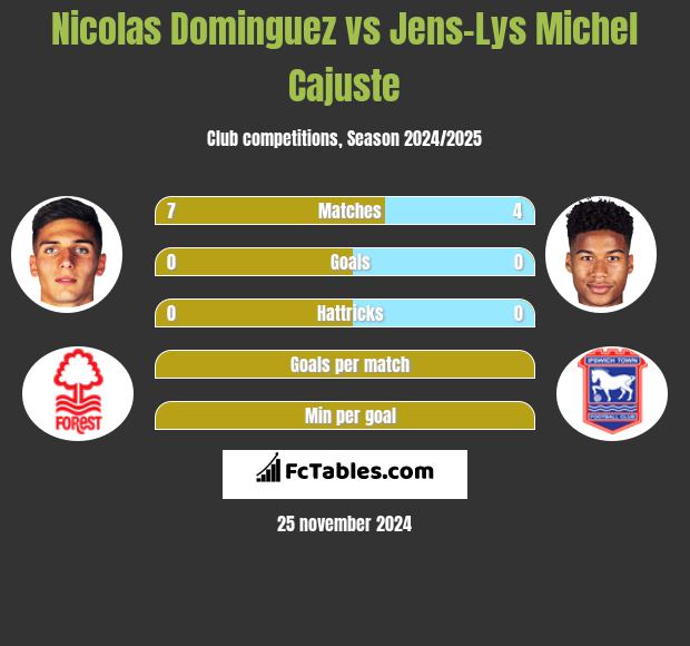 Nicolas Dominguez vs Jens-Lys Michel Cajuste h2h player stats