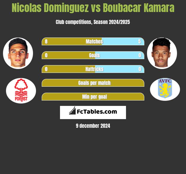 Nicolas Dominguez vs Boubacar Kamara h2h player stats