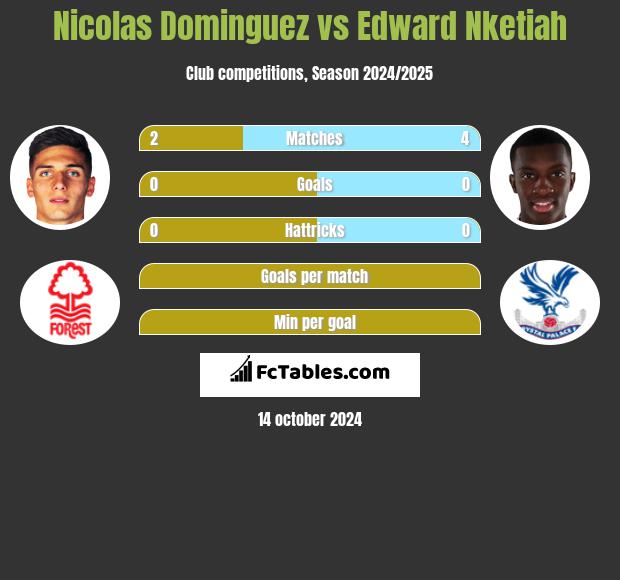 Nicolas Dominguez vs Edward Nketiah h2h player stats