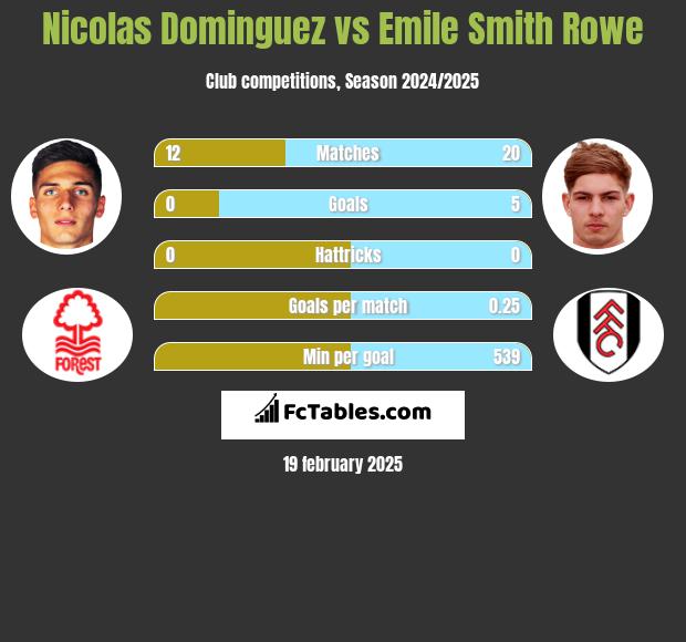 Nicolas Dominguez vs Emile Smith Rowe h2h player stats