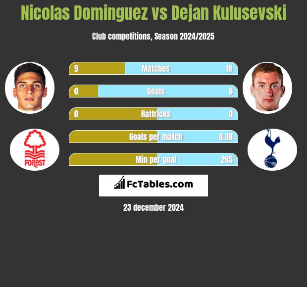 Nicolas Dominguez vs Dejan Kulusevski h2h player stats