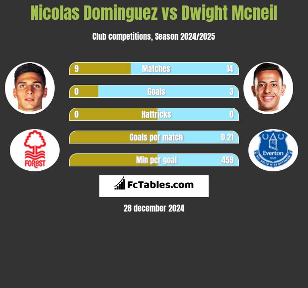 Nicolas Dominguez vs Dwight Mcneil h2h player stats