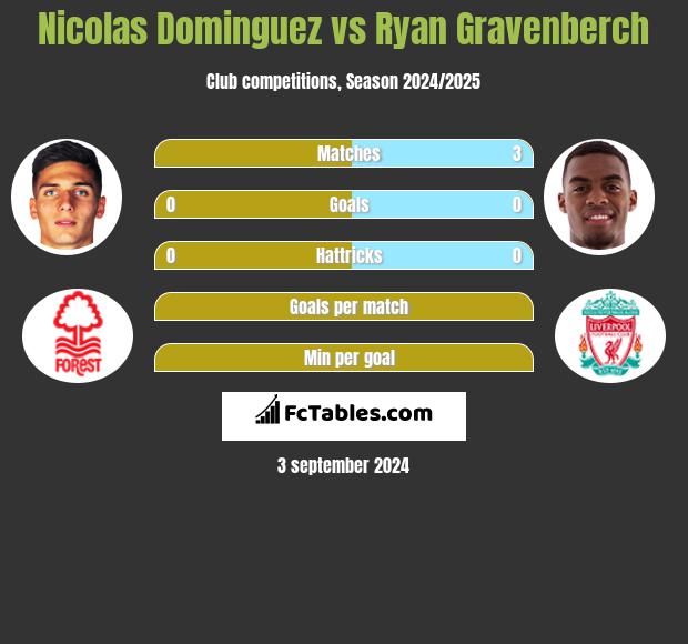 Nicolas Dominguez vs Ryan Gravenberch h2h player stats