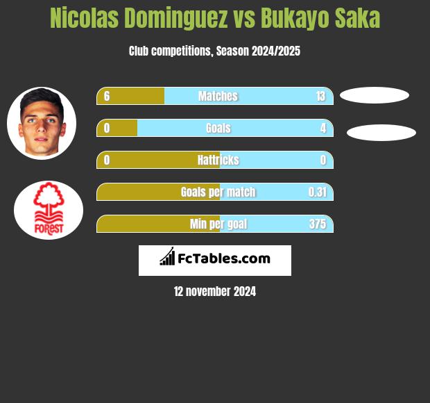 Nicolas Dominguez vs Bukayo Saka h2h player stats