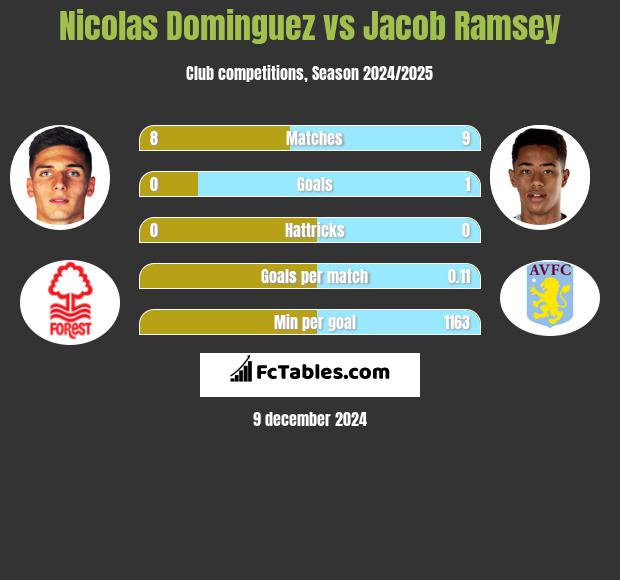 Nicolas Dominguez vs Jacob Ramsey h2h player stats