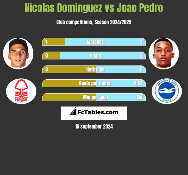 Nicolas Dominguez vs Joao Pedro h2h player stats