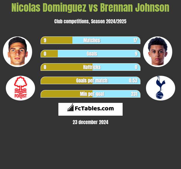 Nicolas Dominguez vs Brennan Johnson h2h player stats