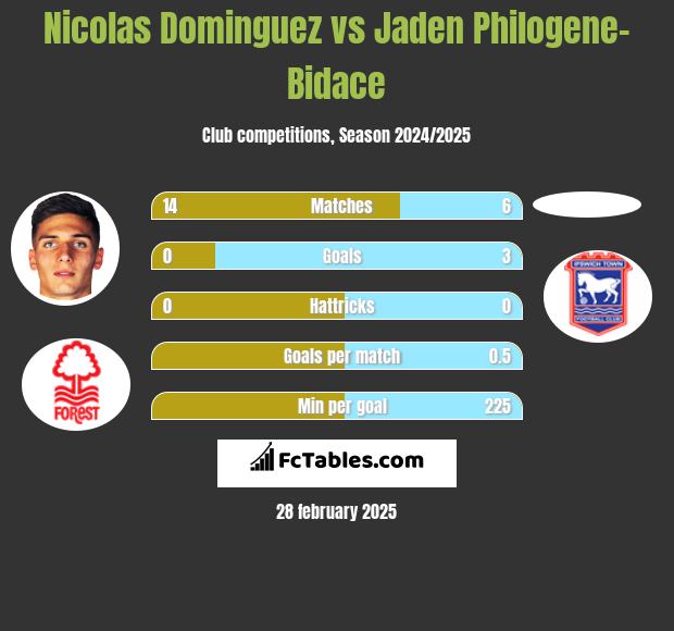 Nicolas Dominguez vs Jaden Philogene-Bidace h2h player stats