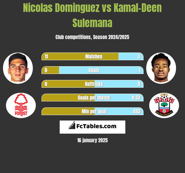 Nicolas Dominguez vs Kamal-Deen Sulemana h2h player stats