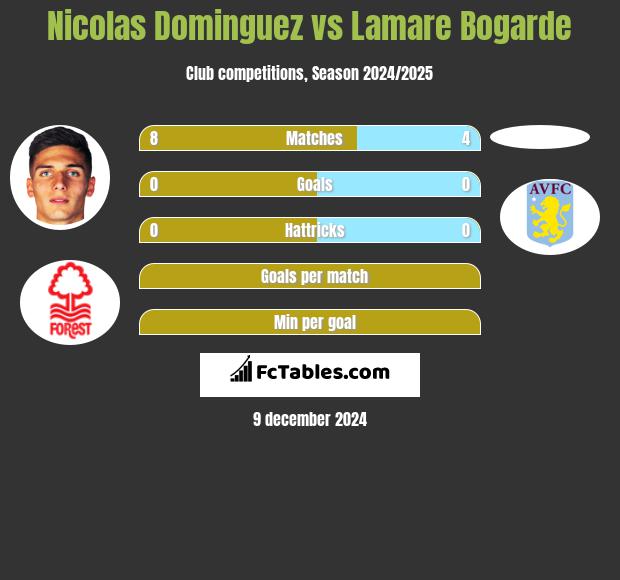 Nicolas Dominguez vs Lamare Bogarde h2h player stats