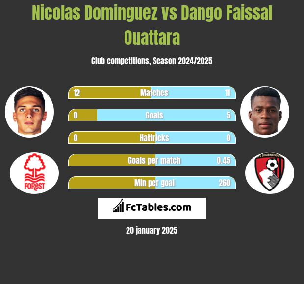 Nicolas Dominguez vs Dango Faissal Ouattara h2h player stats