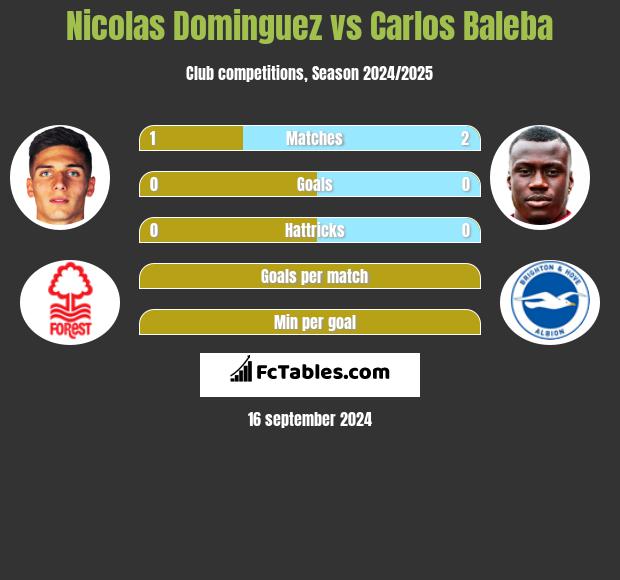 Nicolas Dominguez vs Carlos Baleba h2h player stats