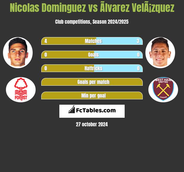 Nicolas Dominguez vs Ãlvarez VelÃ¡zquez h2h player stats