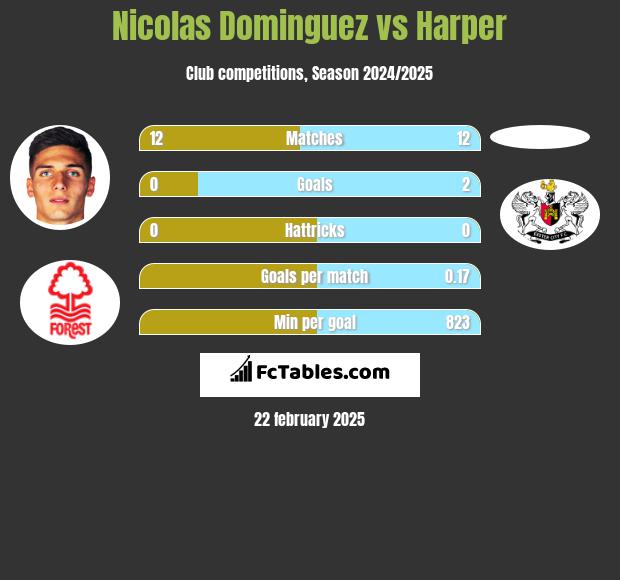 Nicolas Dominguez vs Harper h2h player stats