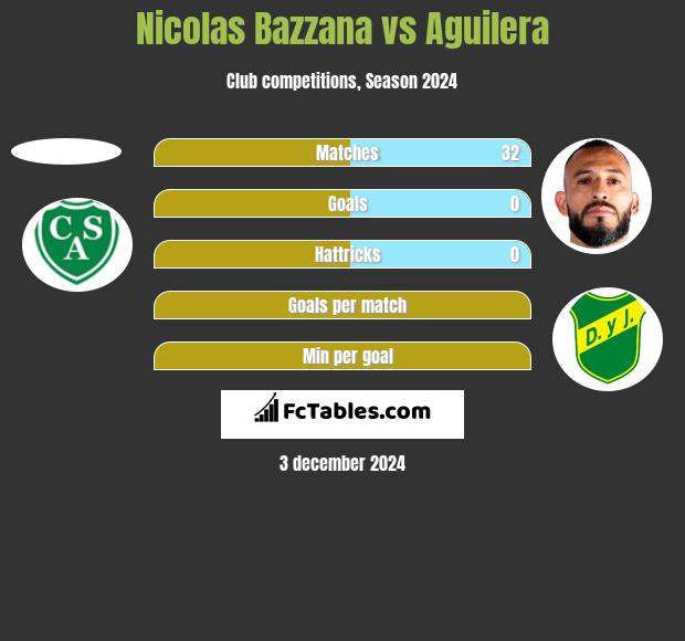 Nicolas Bazzana vs Aguilera h2h player stats