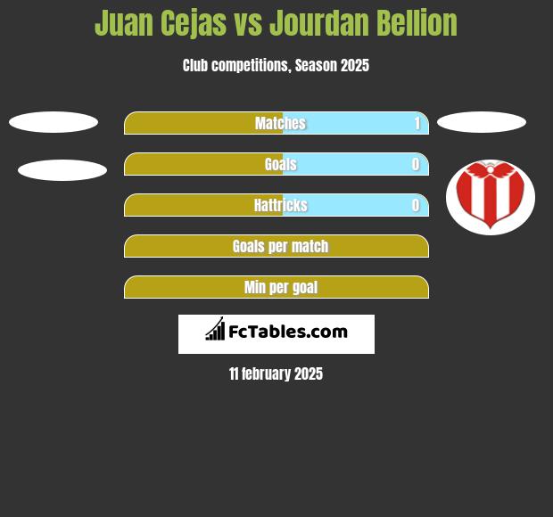 Juan Cejas vs Jourdan Bellion h2h player stats